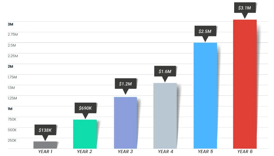ThinkBig-Digital-Marketing-client-growth-chart-wide-new
