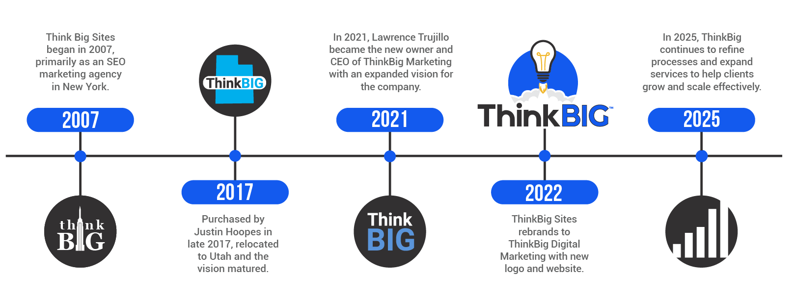 ThinkBig-Digital-Marketing-our-history-timeline